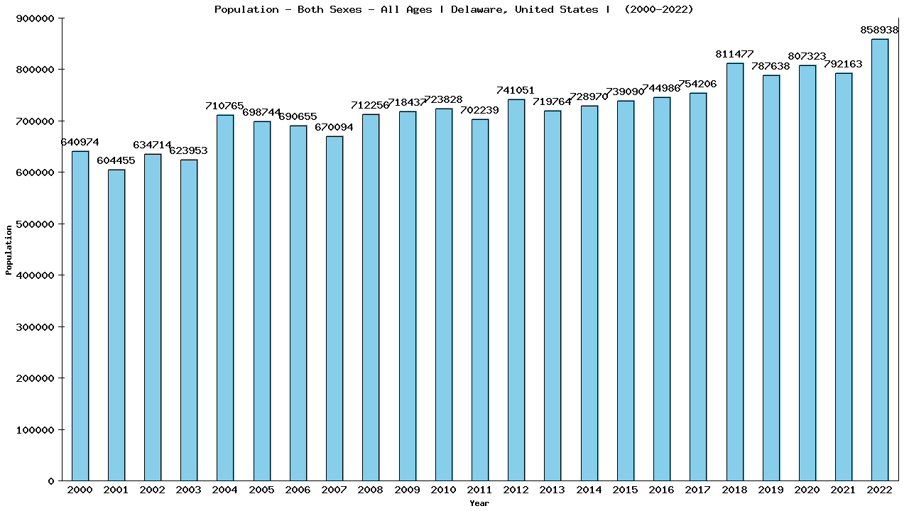 Graph showing Populalation - Both Sexes - Of All Ages - [2000-2022] | Delaware, United-states